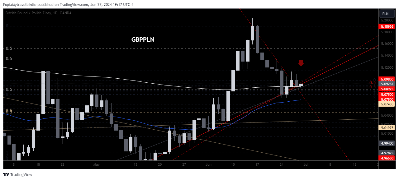OANDA:GBPPLN Chart Image by PopiaMytravelbirdie