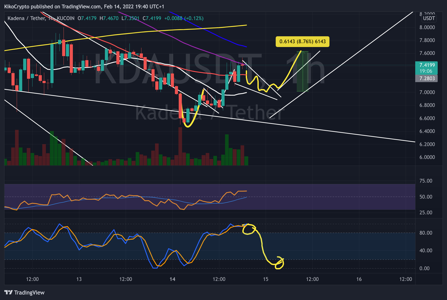 KUCOIN:KDAUSDT Chart Image by KikoCrypto