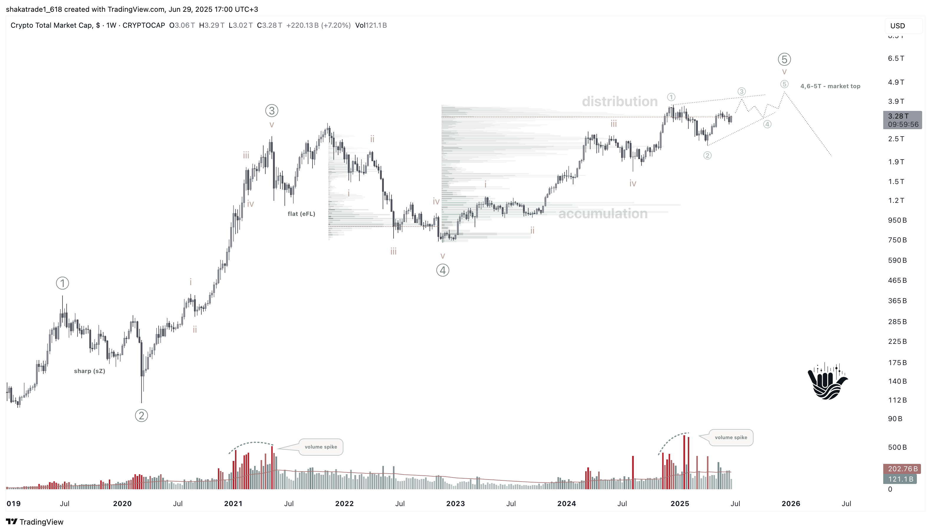 CRYPTOCAP:TOTAL Chart Image by shakatrade1_618