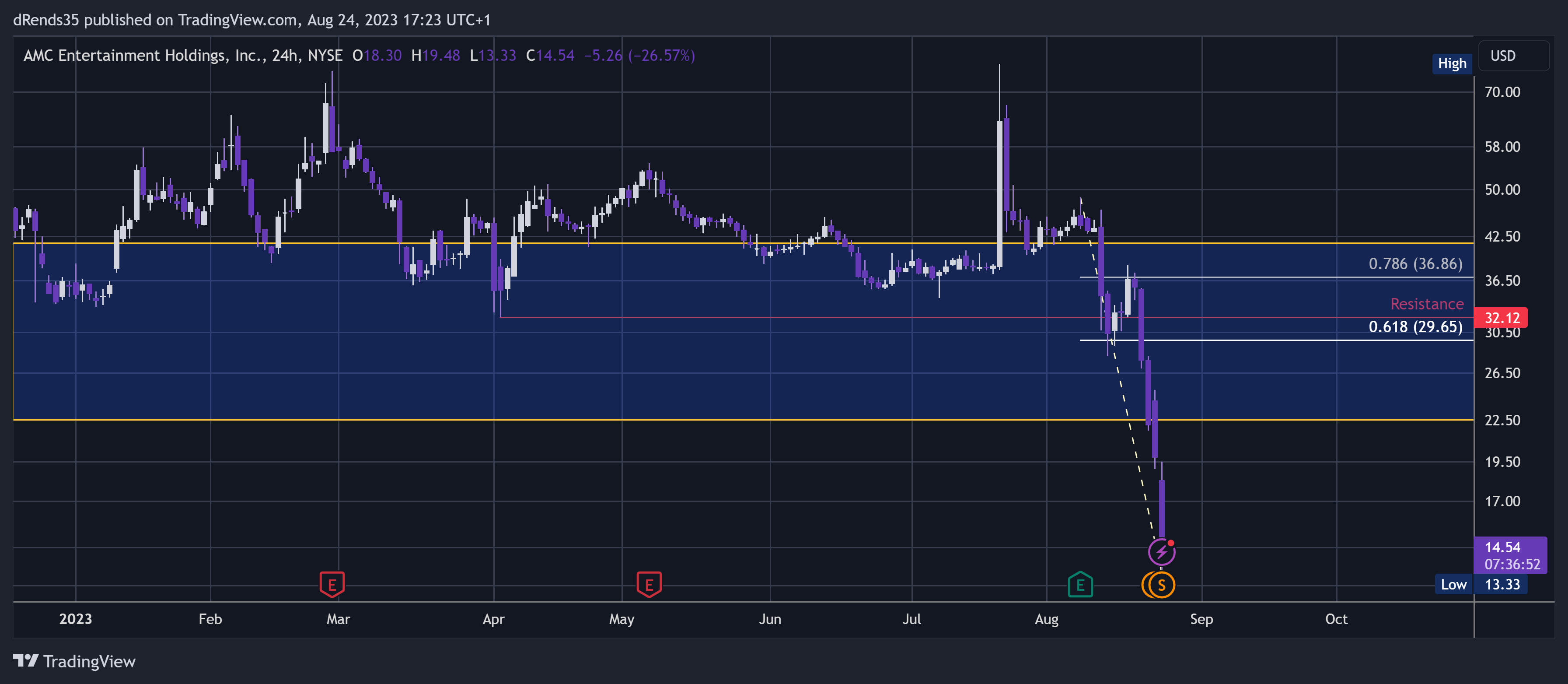 NYSE:AMC Chart Image by dRends35