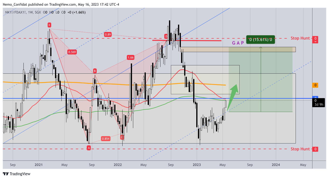 SGX:NK1!/EUREX:FDAX1! Chart Image by Nemo_Confidat