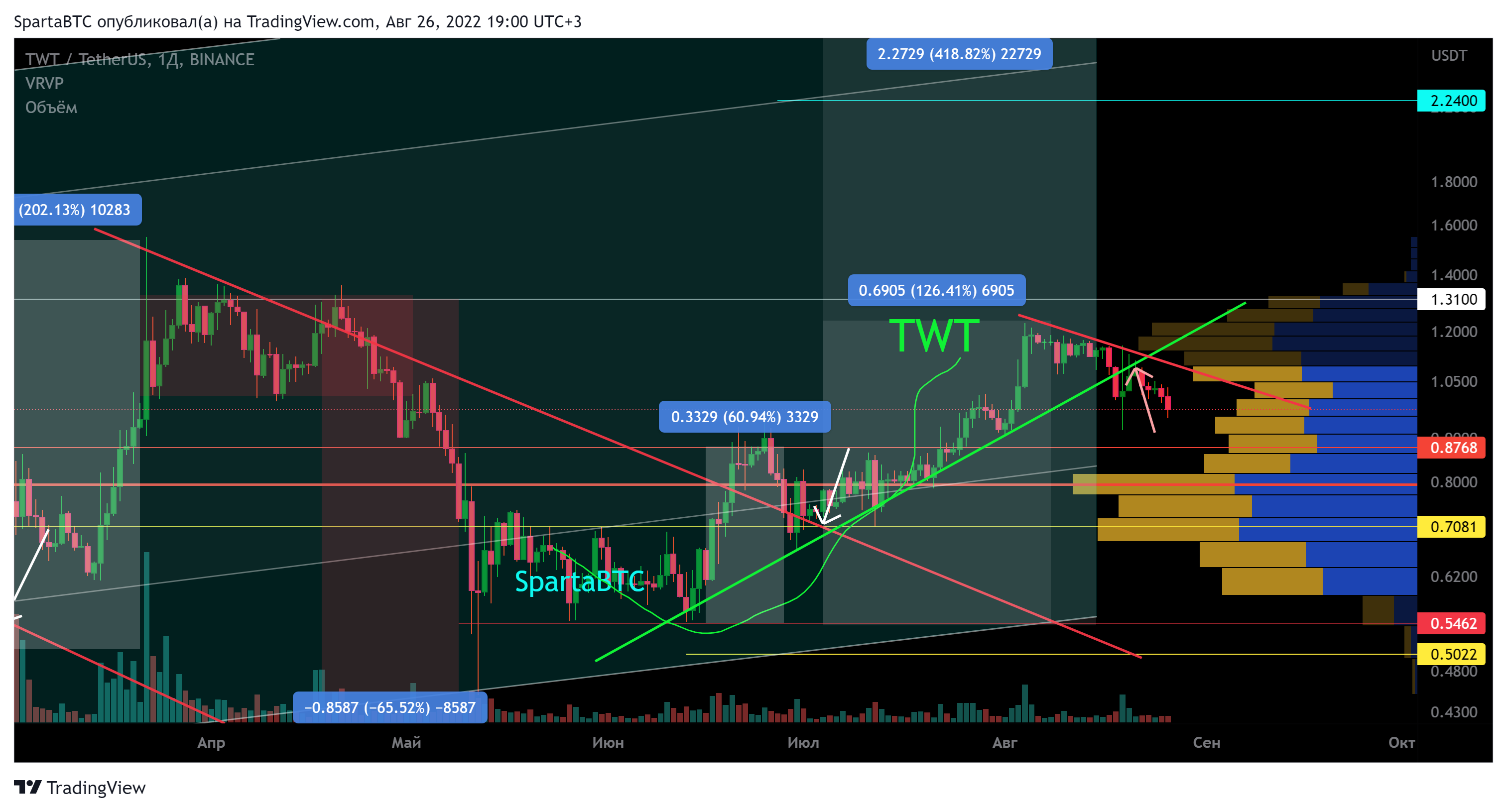 BINANCE:TWTUSDT Chart Image by SpartaBTC
