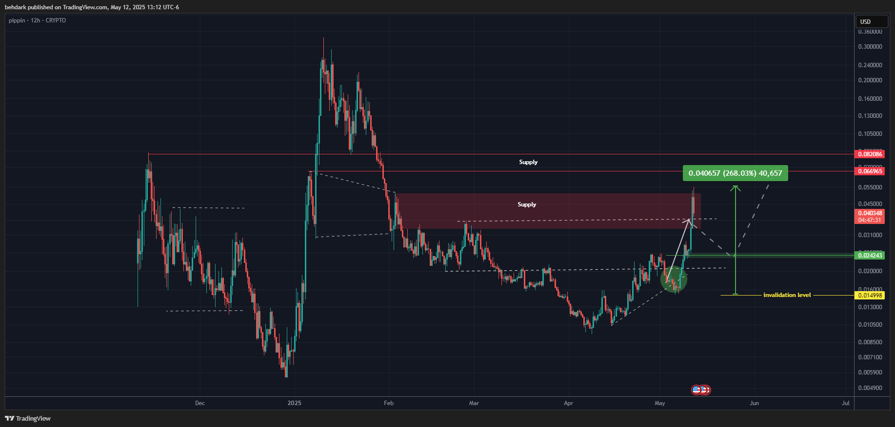CRYPTO:PIPPINUSD Chart Image by behdark