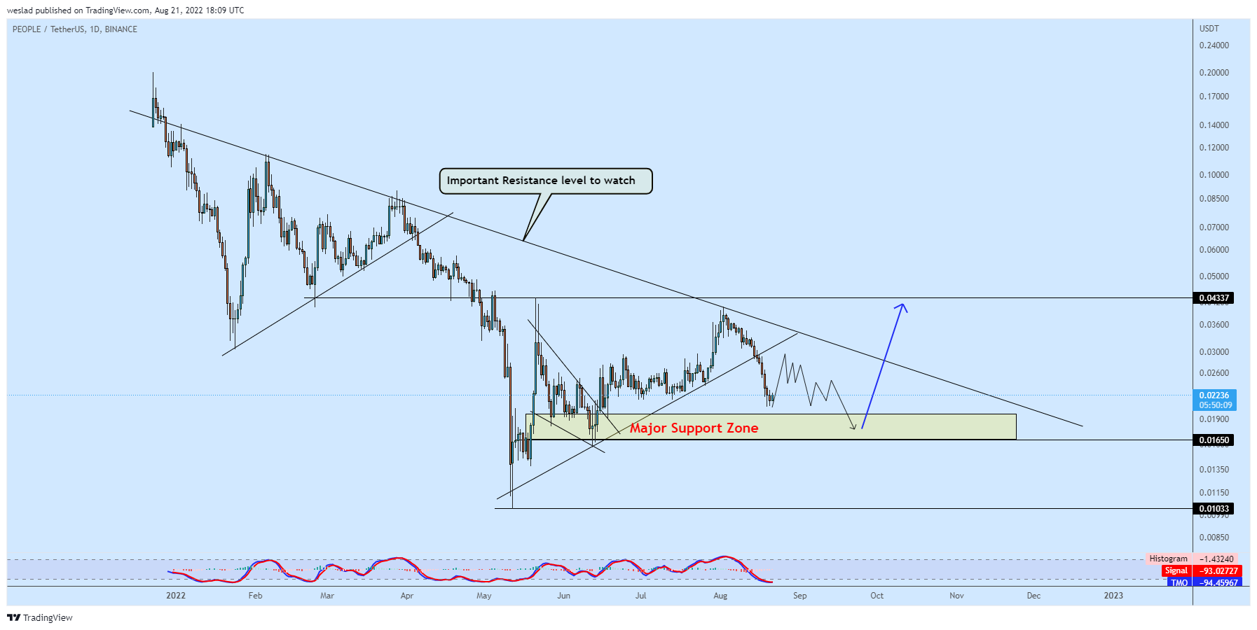 BINANCE:PEOPLEUSDT Chart Image by weslad