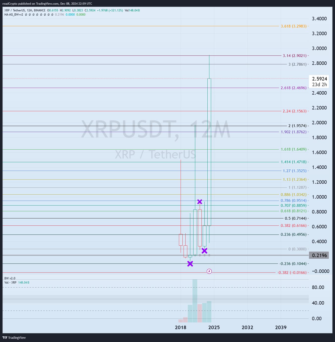 BINANCE:XRPUSDT Chart Image by readCrypto