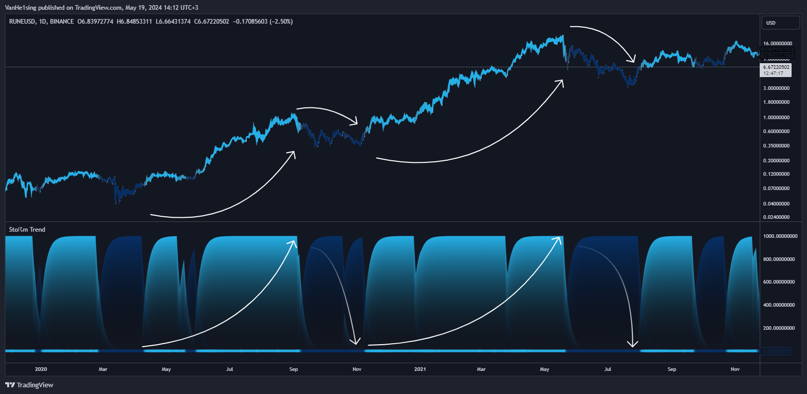 BINANCE:RUNEUSD Chart Image by VanHe1sing