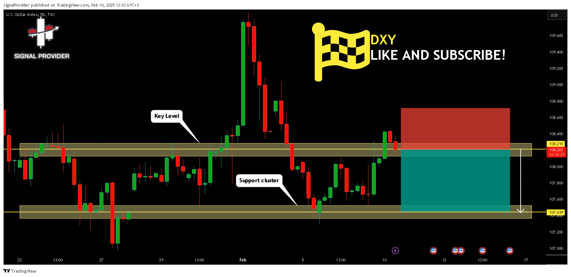 TVC:DXY Chart Image by SignalProvider