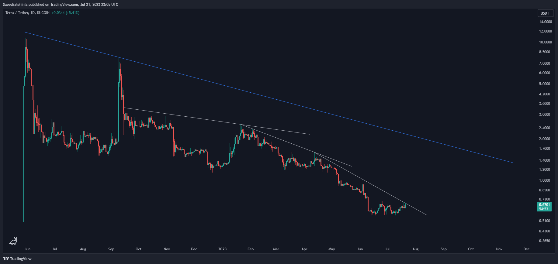 KUCOIN:LUNAUSDT Chart Image by SaeedSalehinia