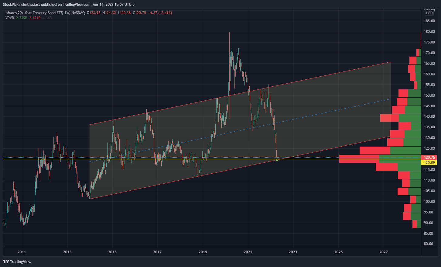 NASDAQ:TLT Chart Image by StockPickingEnthusiast