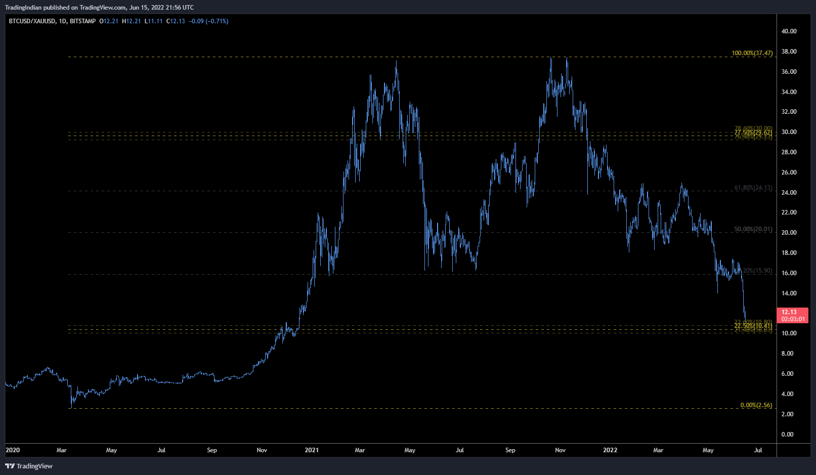 BITSTAMP:BTCUSD/OANDA:XAUUSD Chart Image by TradingIndian