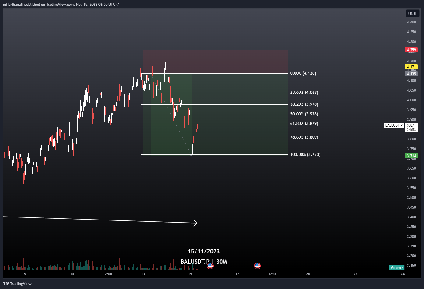 BINANCE:BALUSDT.P Chart Image by mfiqrihanafi