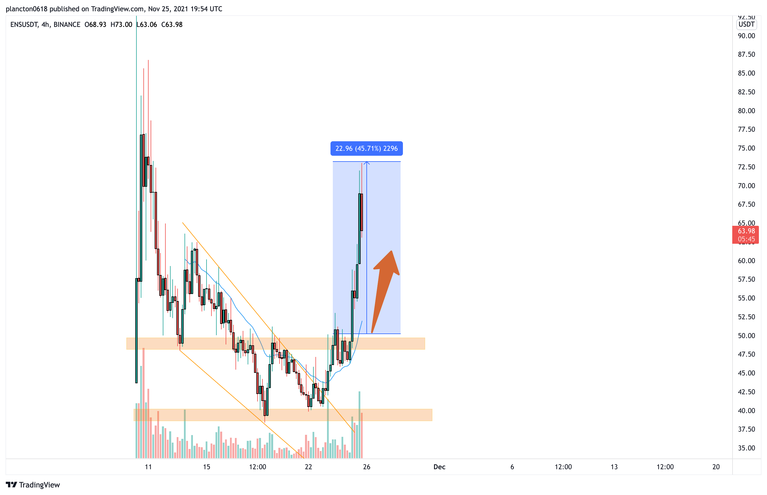 BINANCE:ENSUSDT Chart Image by InkyGrip