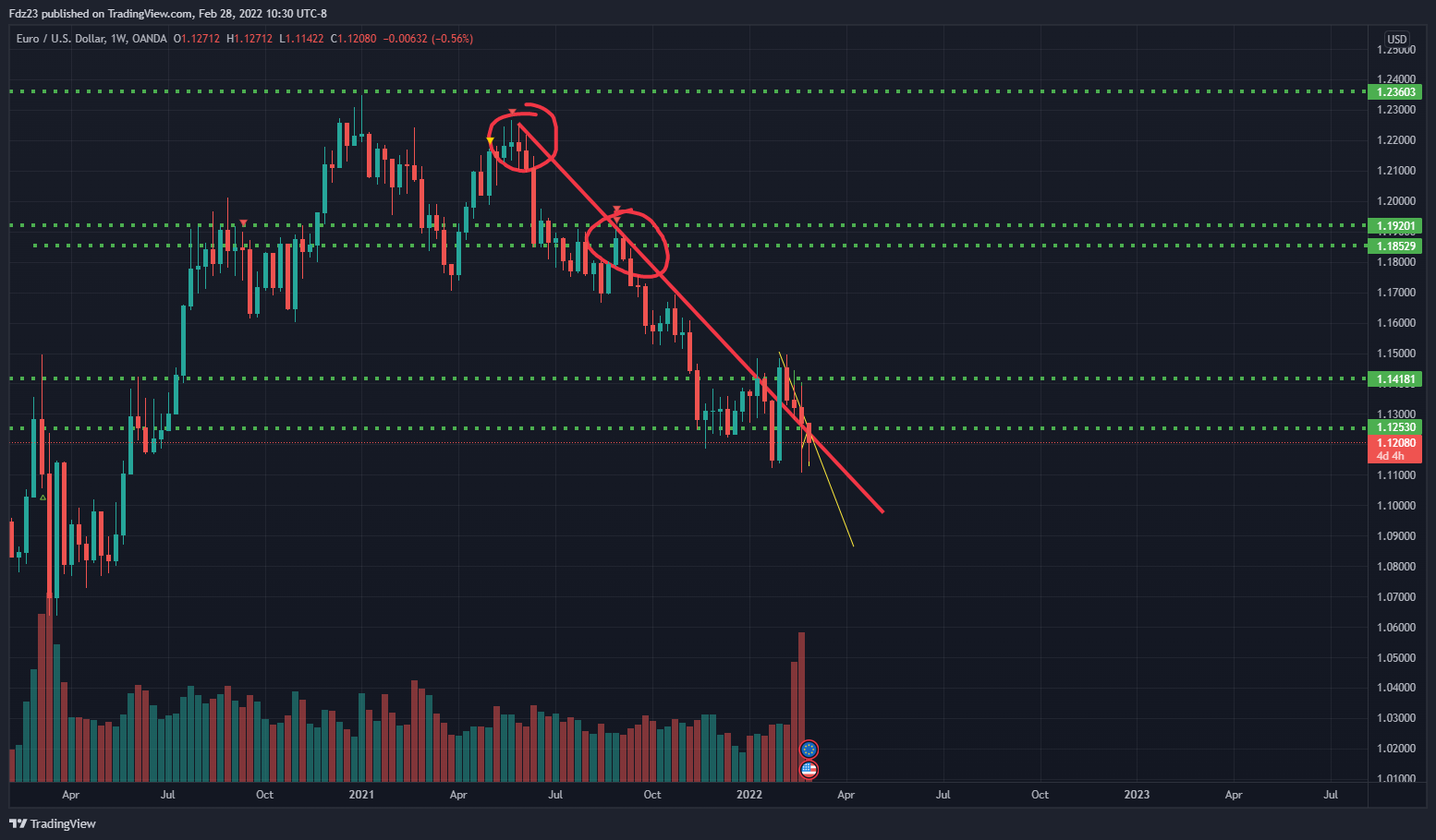 OANDA:EURUSD Chart Image by Fdz23
