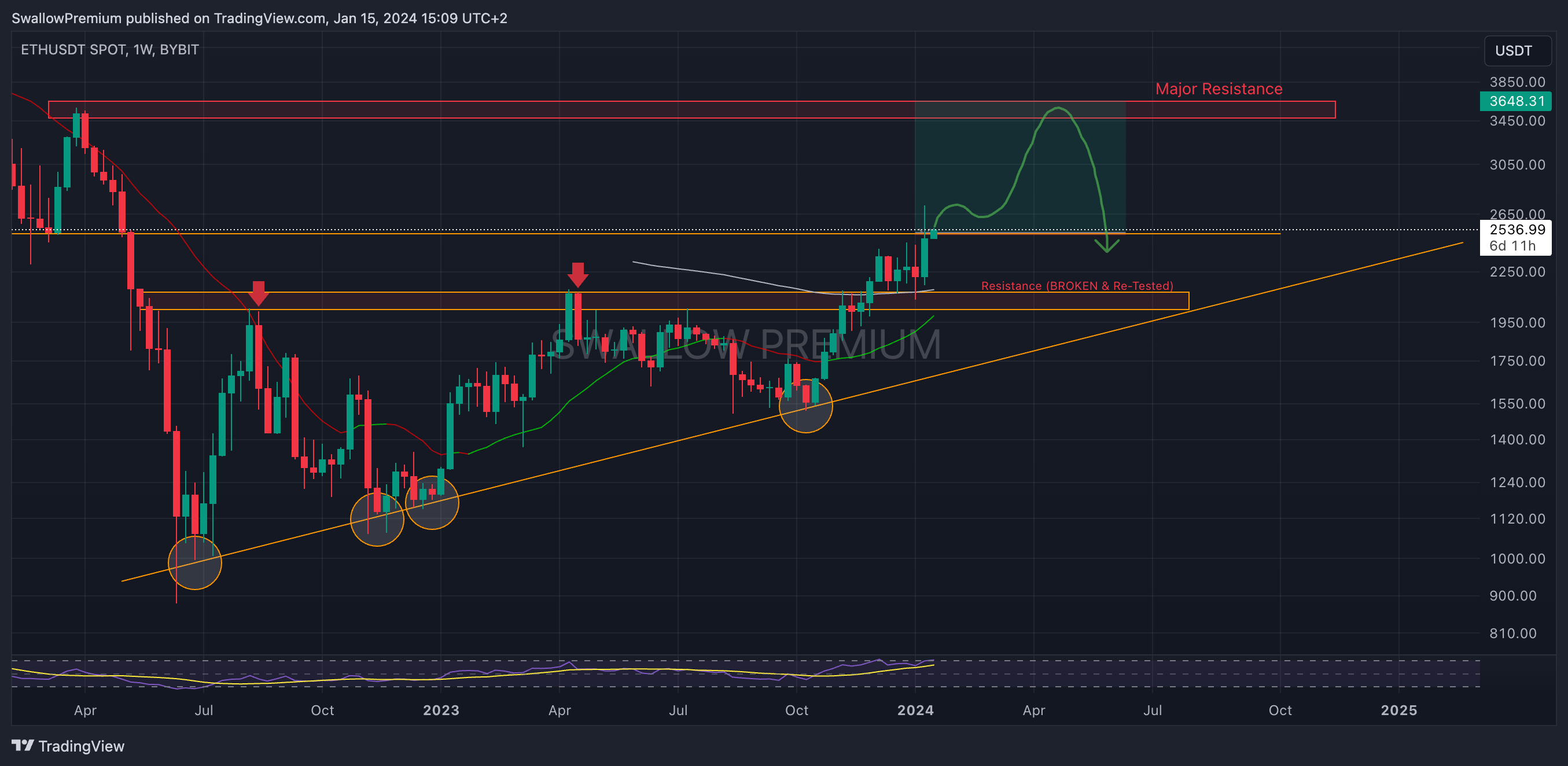 BYBIT:ETHUSDT Chart Image by SwallowAcademy