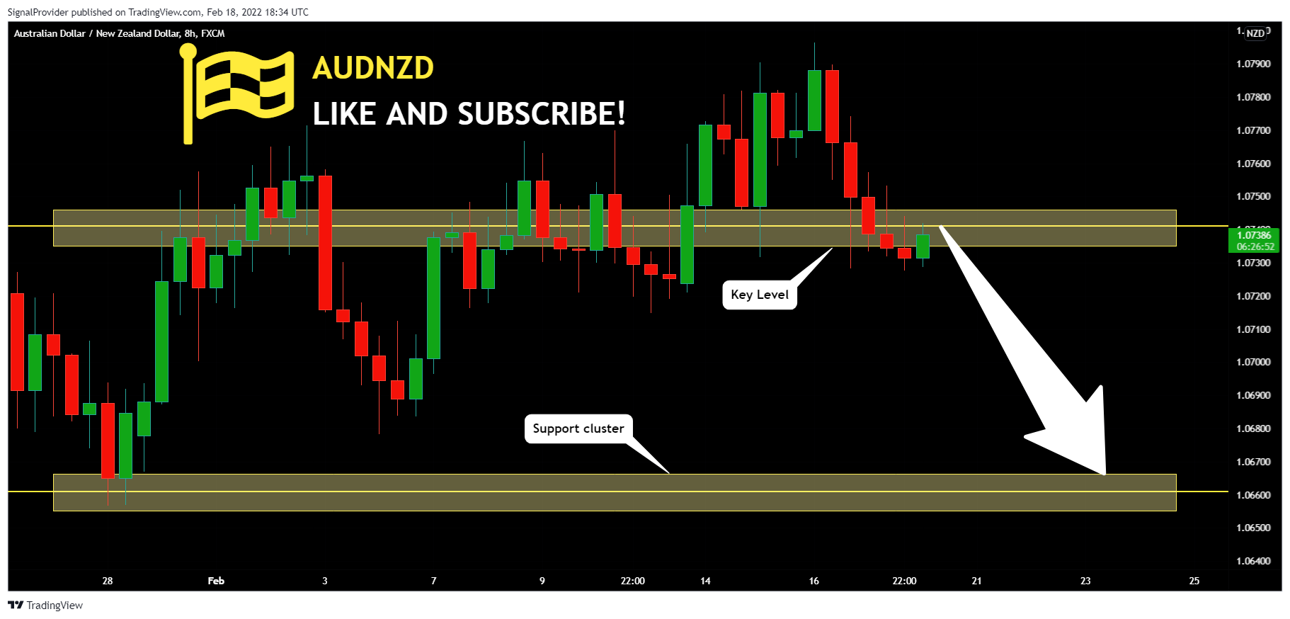 FX:AUDNZD Chart Image by SignalProvider