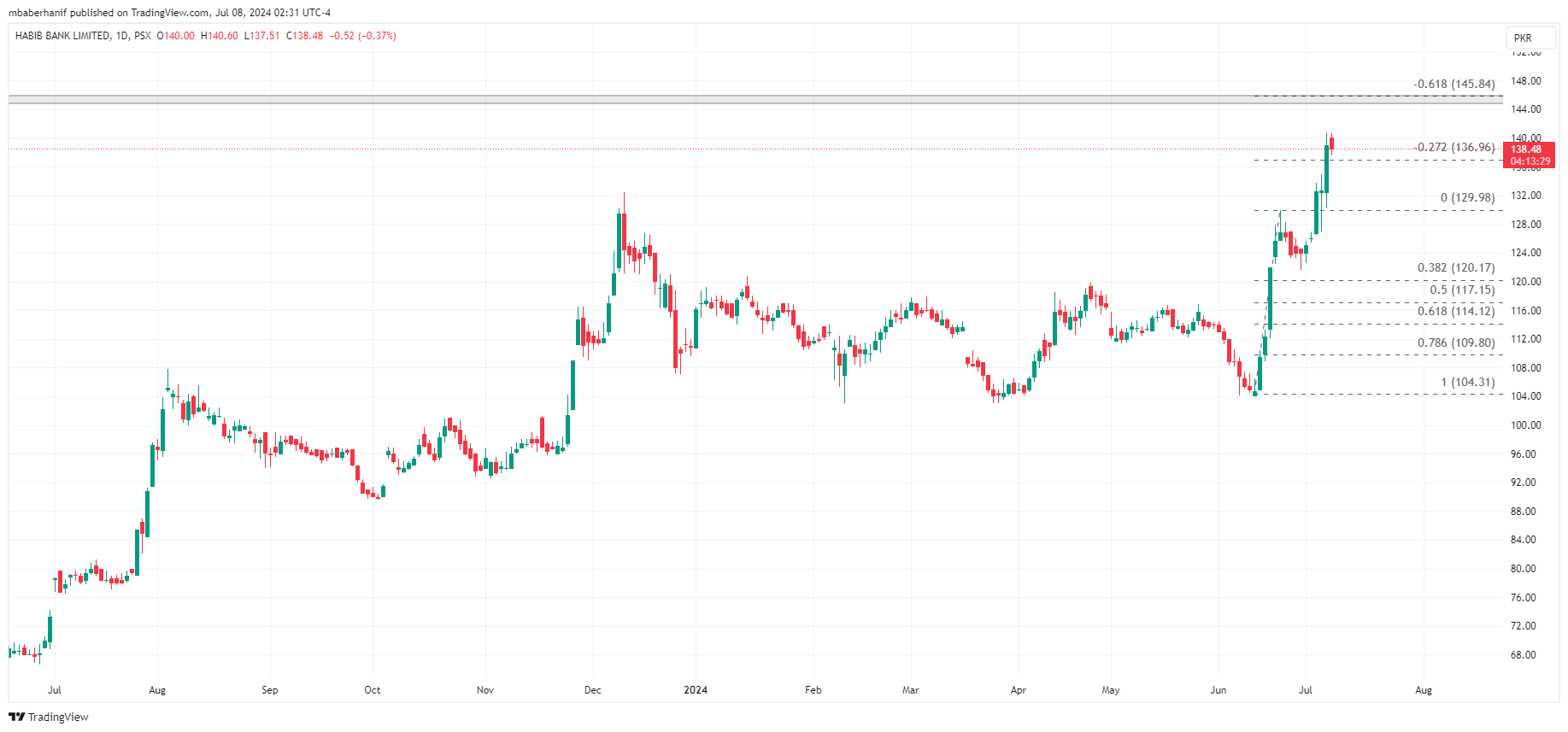 PSX_DLY:HBL Chart Image by mbaberhanif
