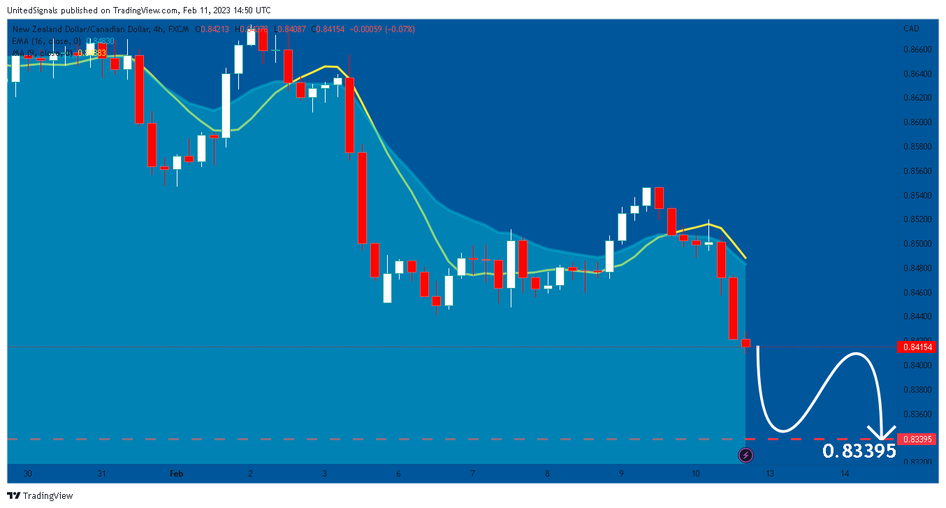 FX:NZDCAD Chart Image by UnitedSignals