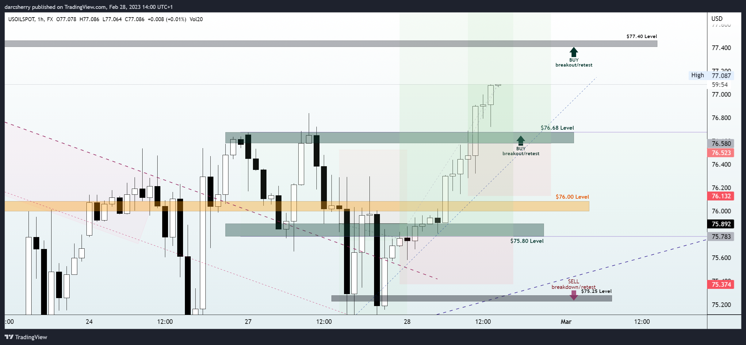 FX:USOILSPOT Chart Image by darcsherry