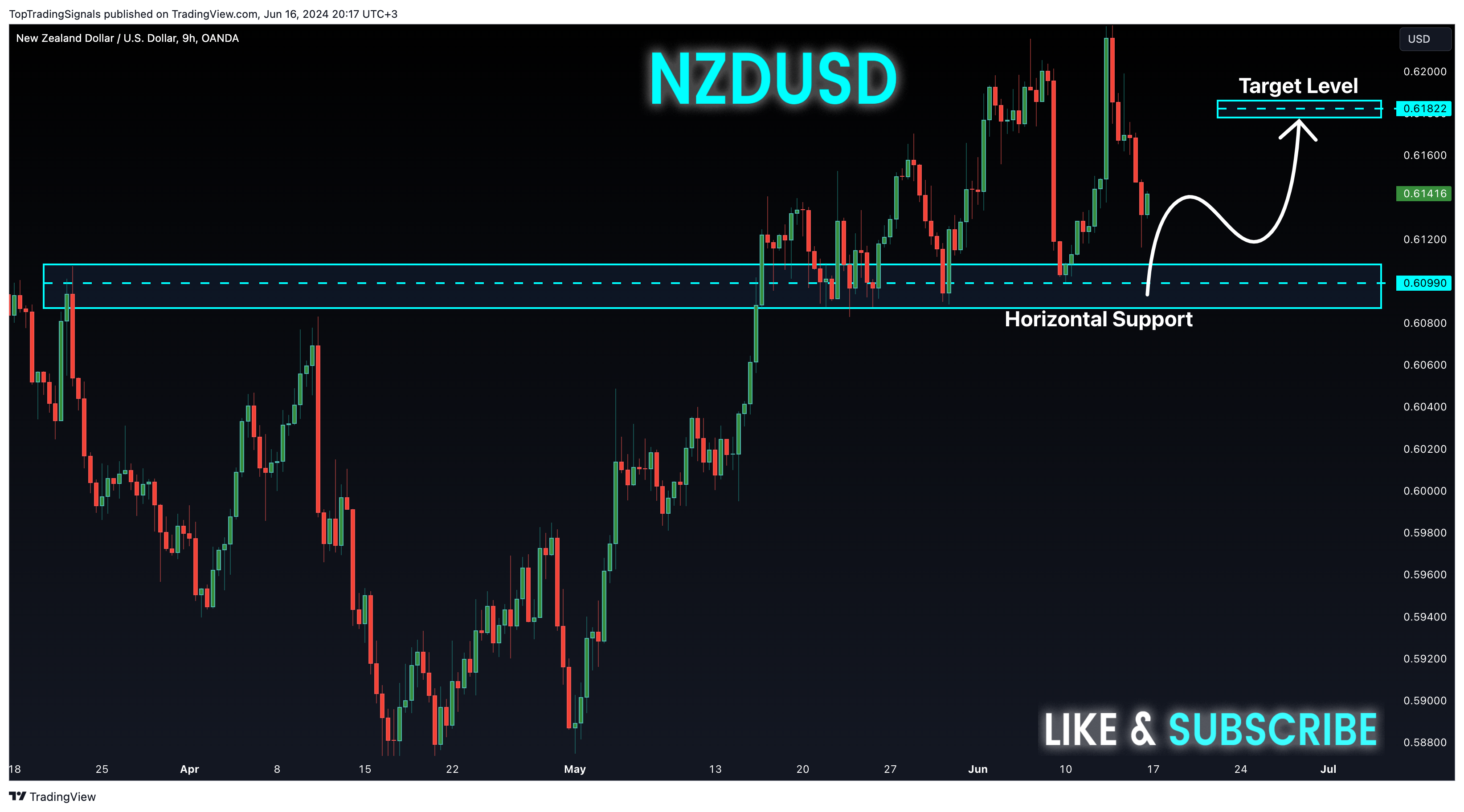 OANDA:NZDUSD Chart Image by TopTradingSignals