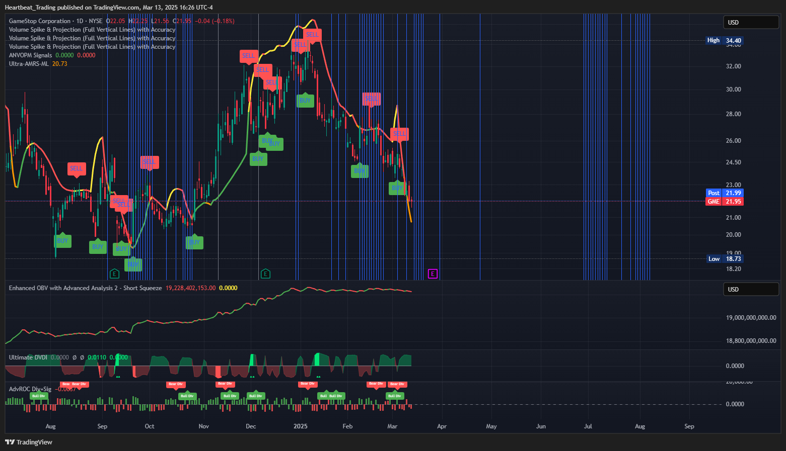 BATS:GME Chart Image by Heartbeat_Trading
