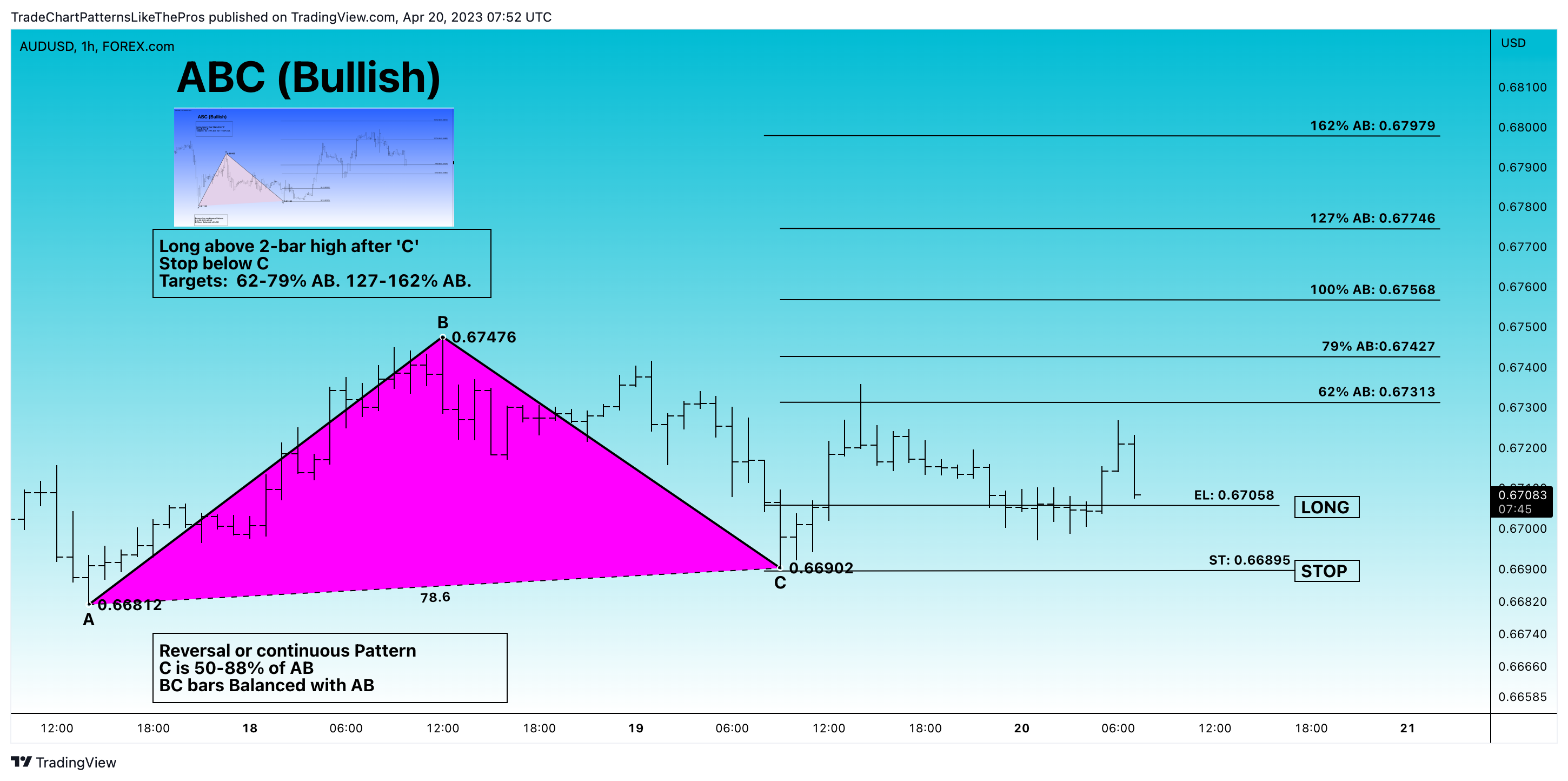FOREXCOM:AUDUSD Chart Image by TradeChartPatternsLikeThePros