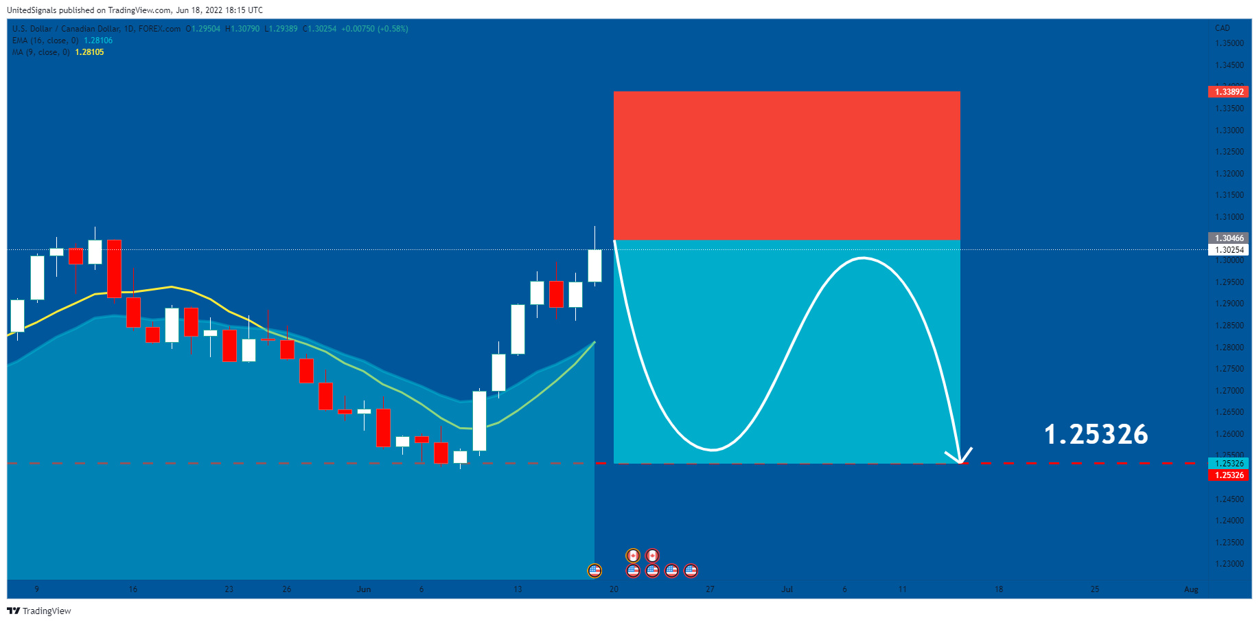 FOREXCOM:USDCAD Chart Image by UnitedSignals