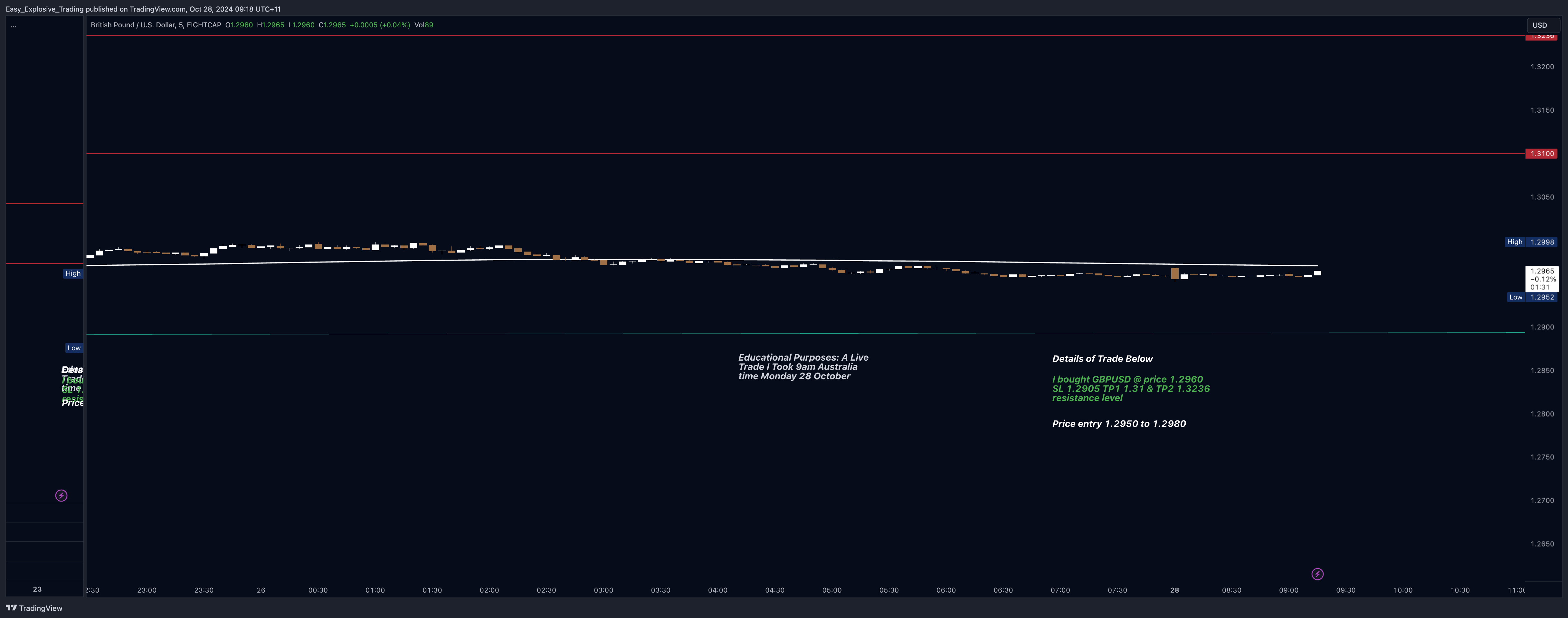 EIGHTCAP:GBPUSD Chart Image by Easy_Explosive_Trading