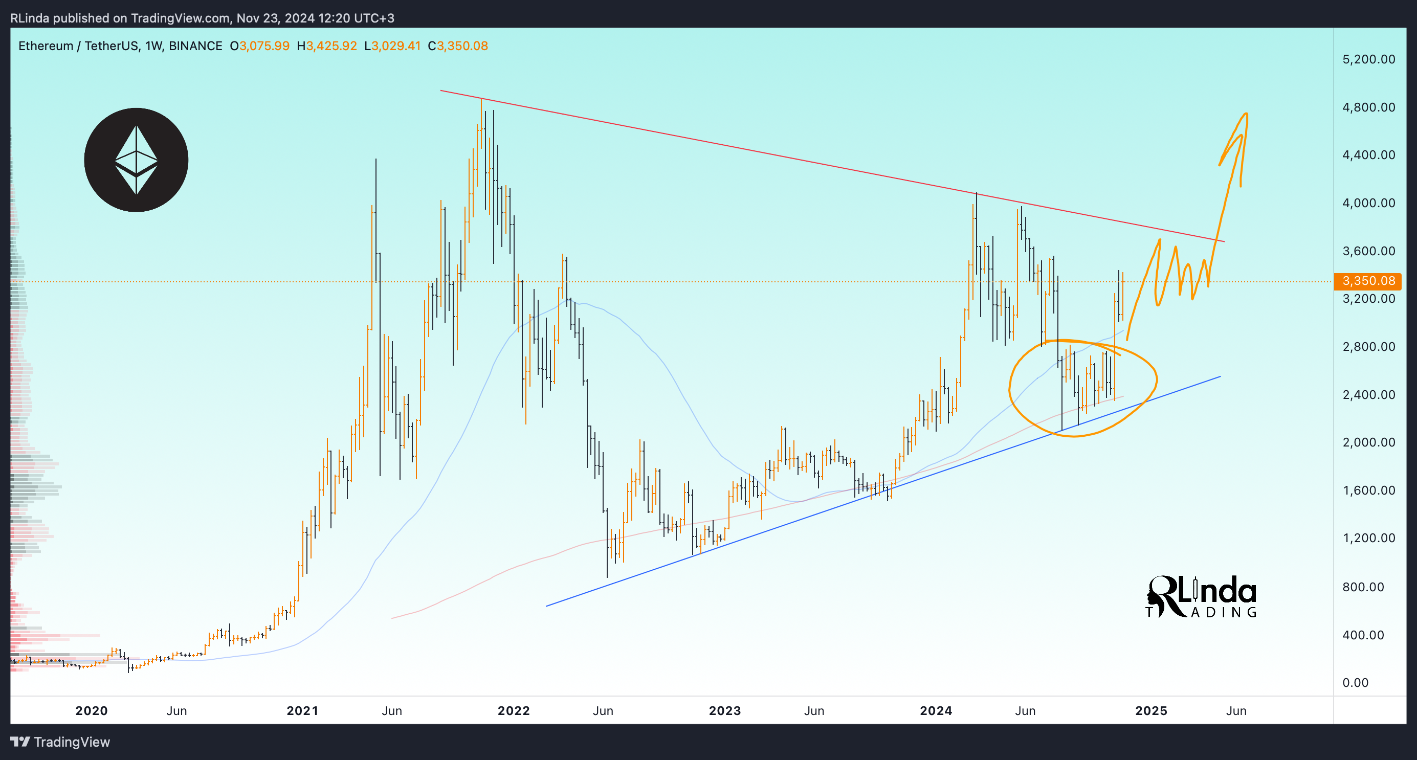 BINANCE:ETHUSDT Chart Image by RLinda