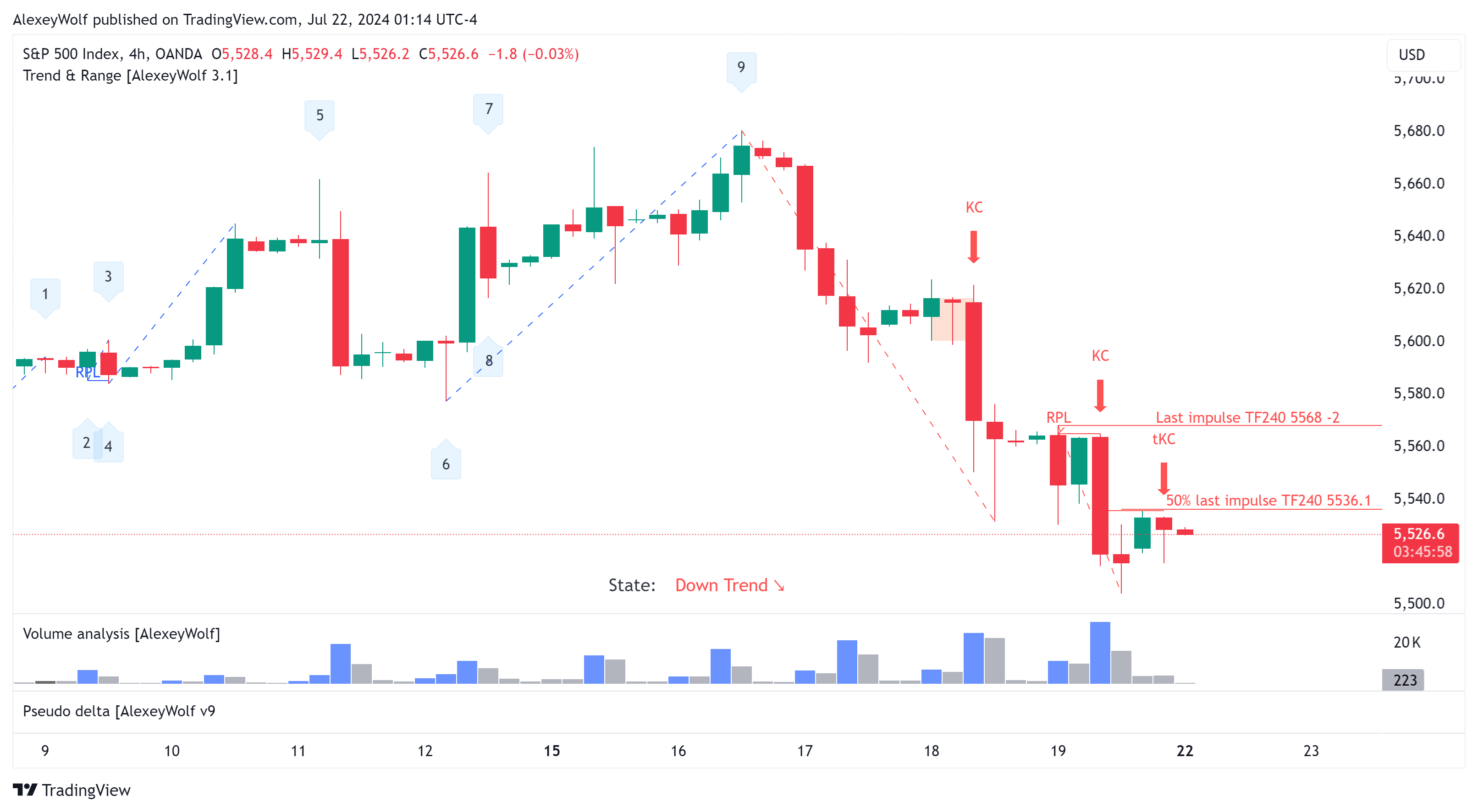 OANDA:SPX500USD Chart Image by AlexeyWolf