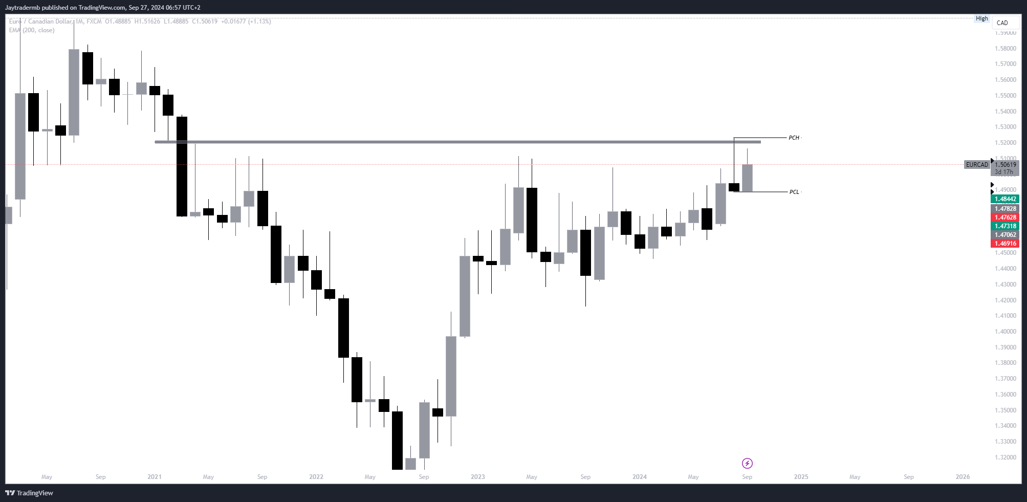 FX:EURCAD Chart Image by Jaytradermb