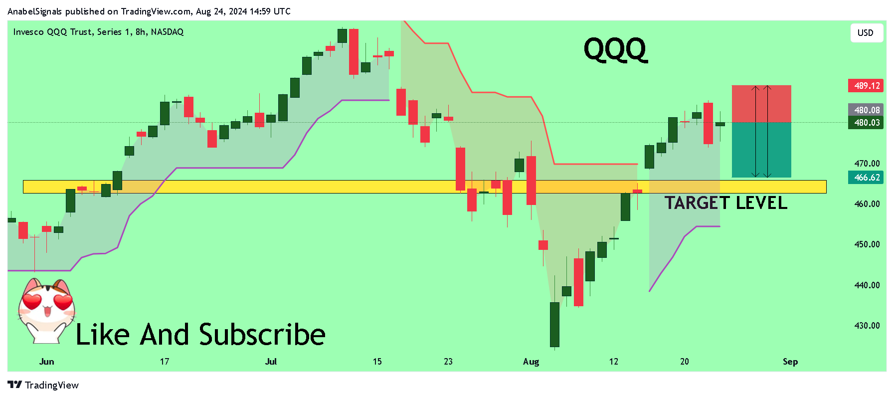 BATS:QQQ Chart Image by AnabelSignals