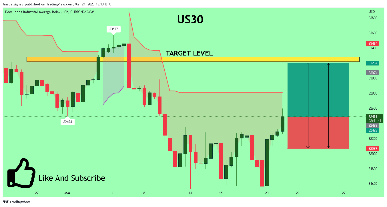 CURRENCYCOM:US30 Chart Image by AnabelSignals