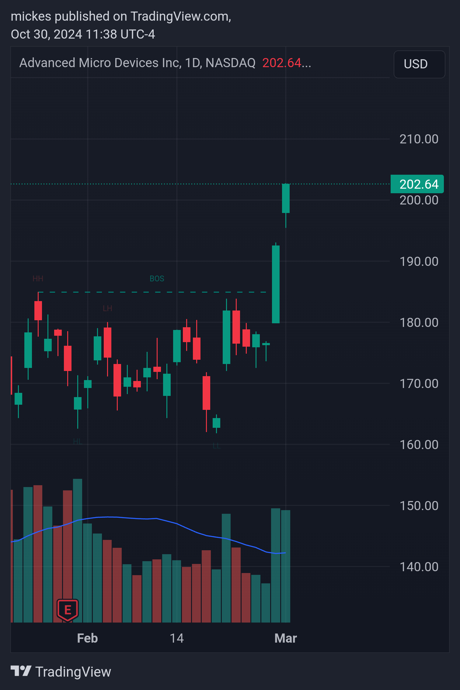 BATS:AMD Chart Image by mickes