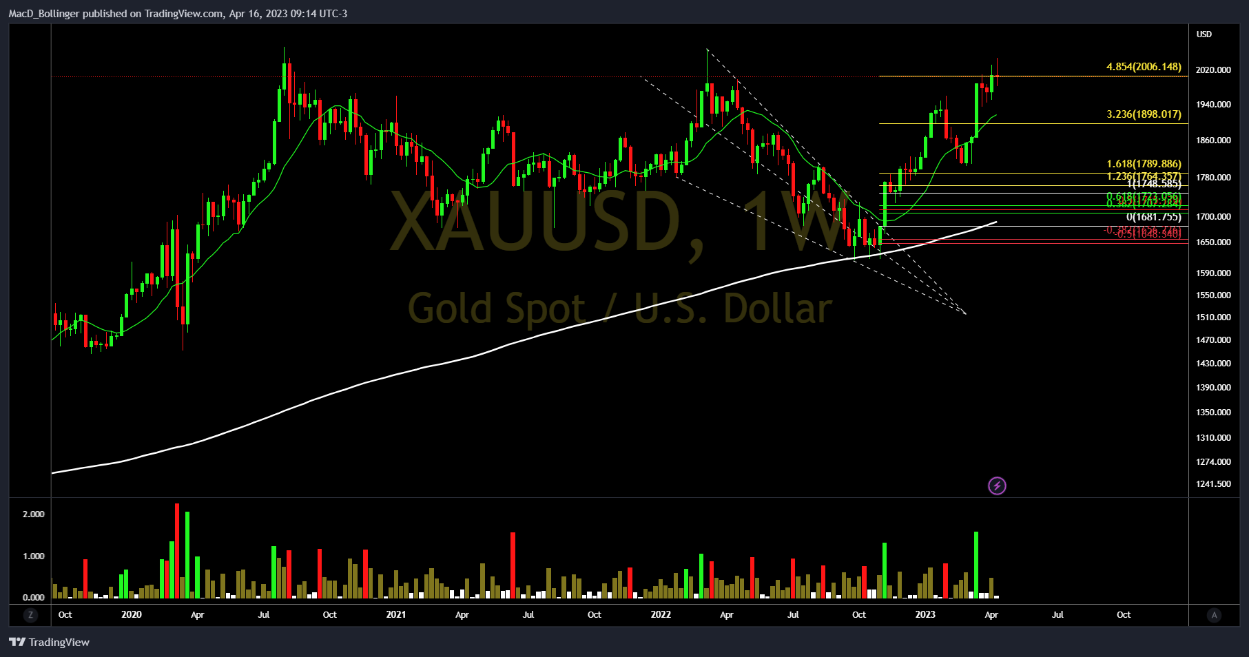 OANDA:XAUUSD Chart Image by MacD_Bollinger