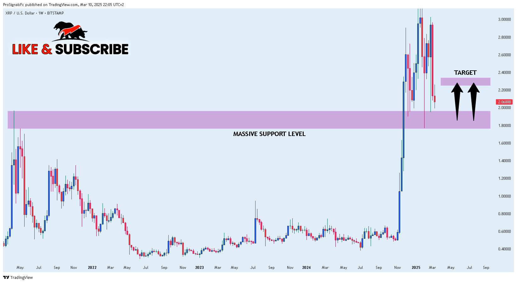BITSTAMP:XRPUSD Chart Image by ProSignalsFx