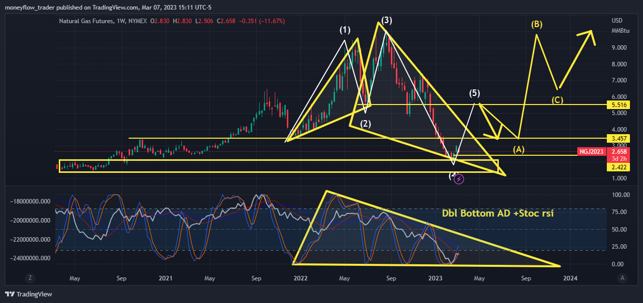 NYMEX:NG1! Chart Image by moneyflow_trader