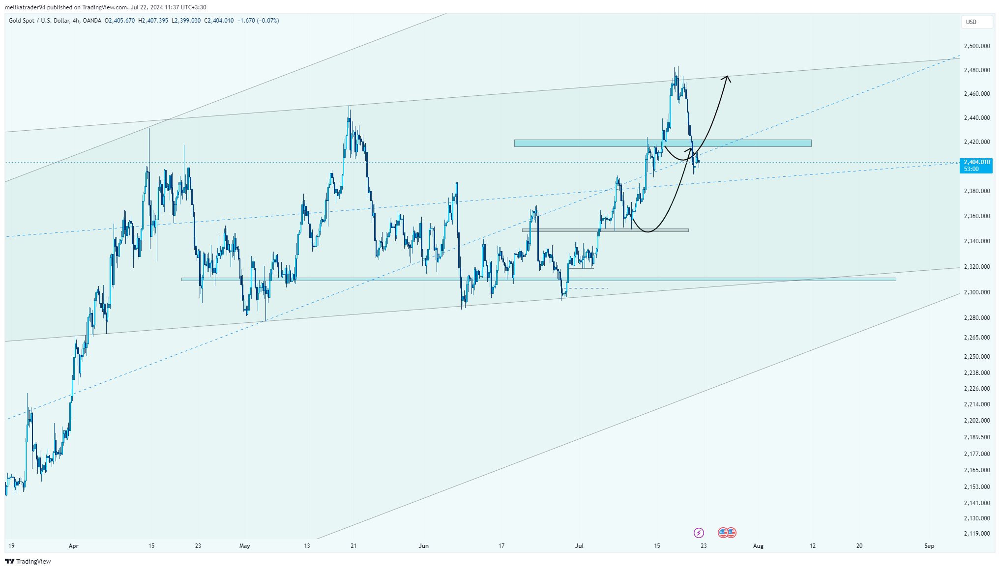 OANDA:XAUUSD Chart Image by melikatrader94
