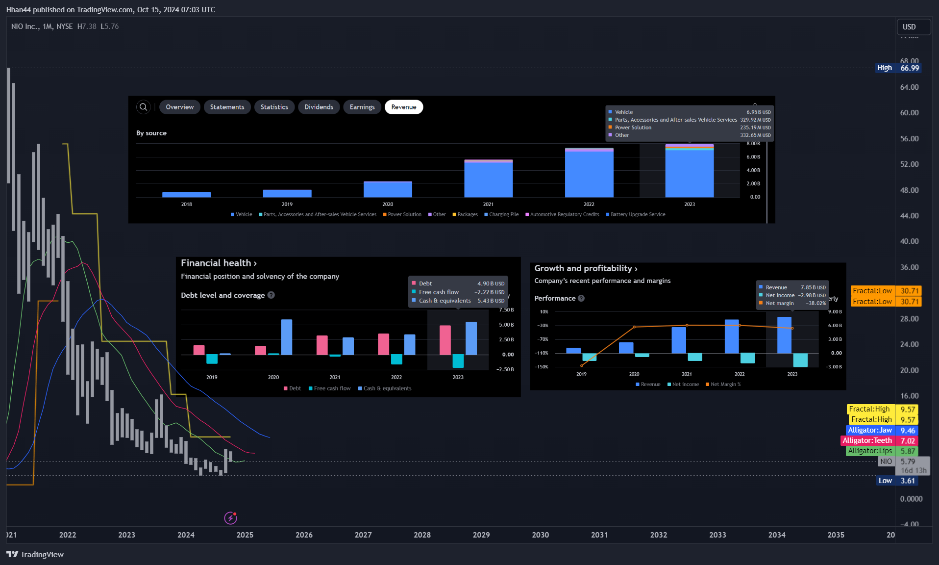 BATS:NIO Chart Image by Hhan44