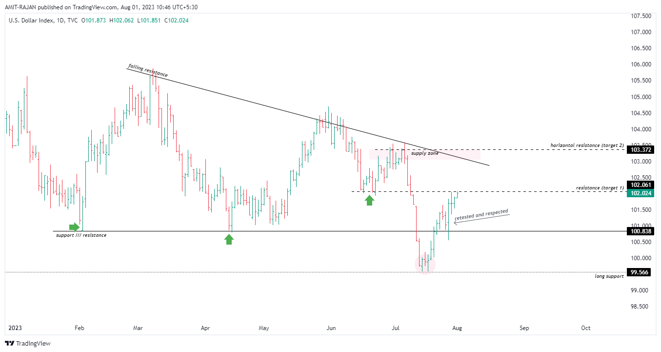 TVC:DXY Chart Image by AMIT-RAJAN