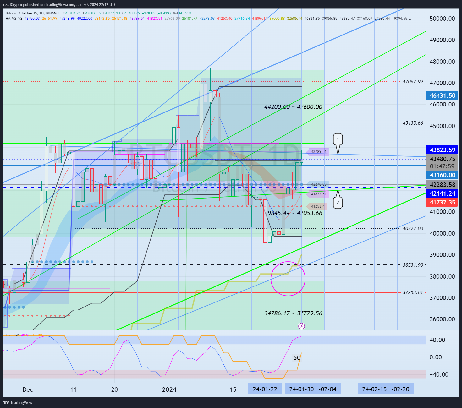 BINANCE:BTCUSDT Chart Image by readCrypto