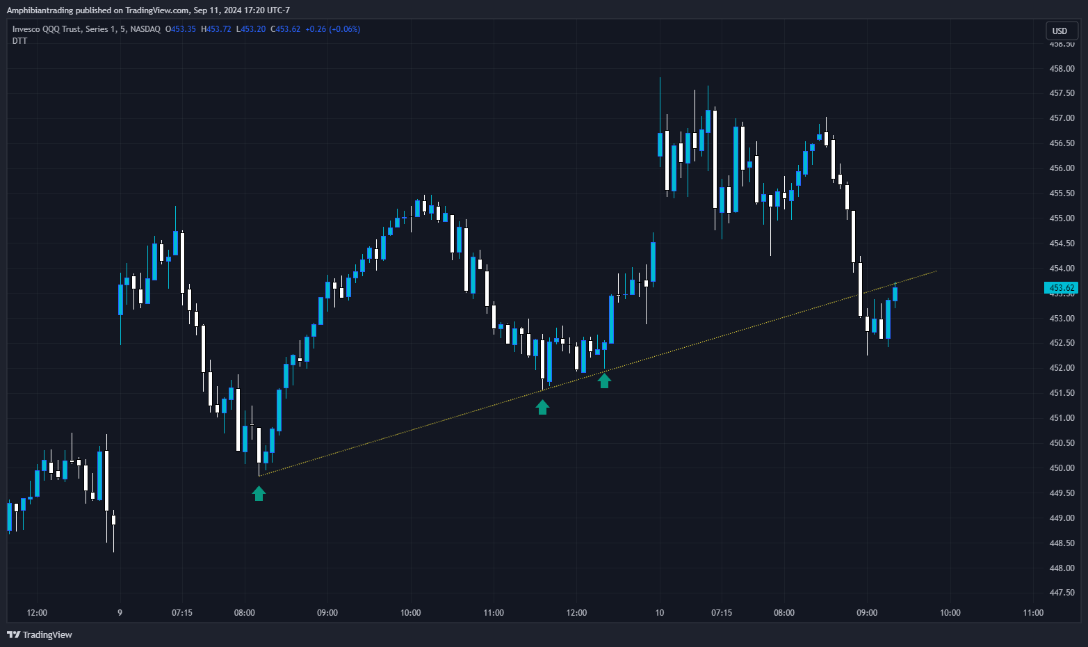 BATS:QQQ Chart Image by Amphibiantrading