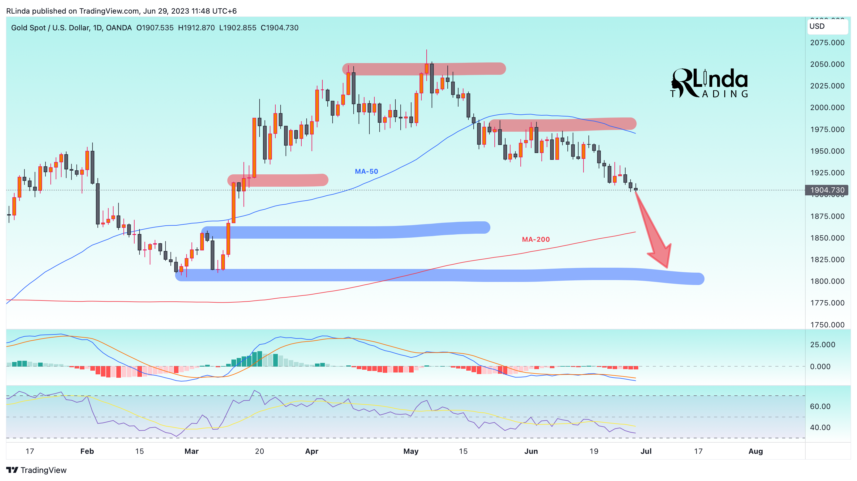 OANDA:XAUUSD Chart Image by RLinda