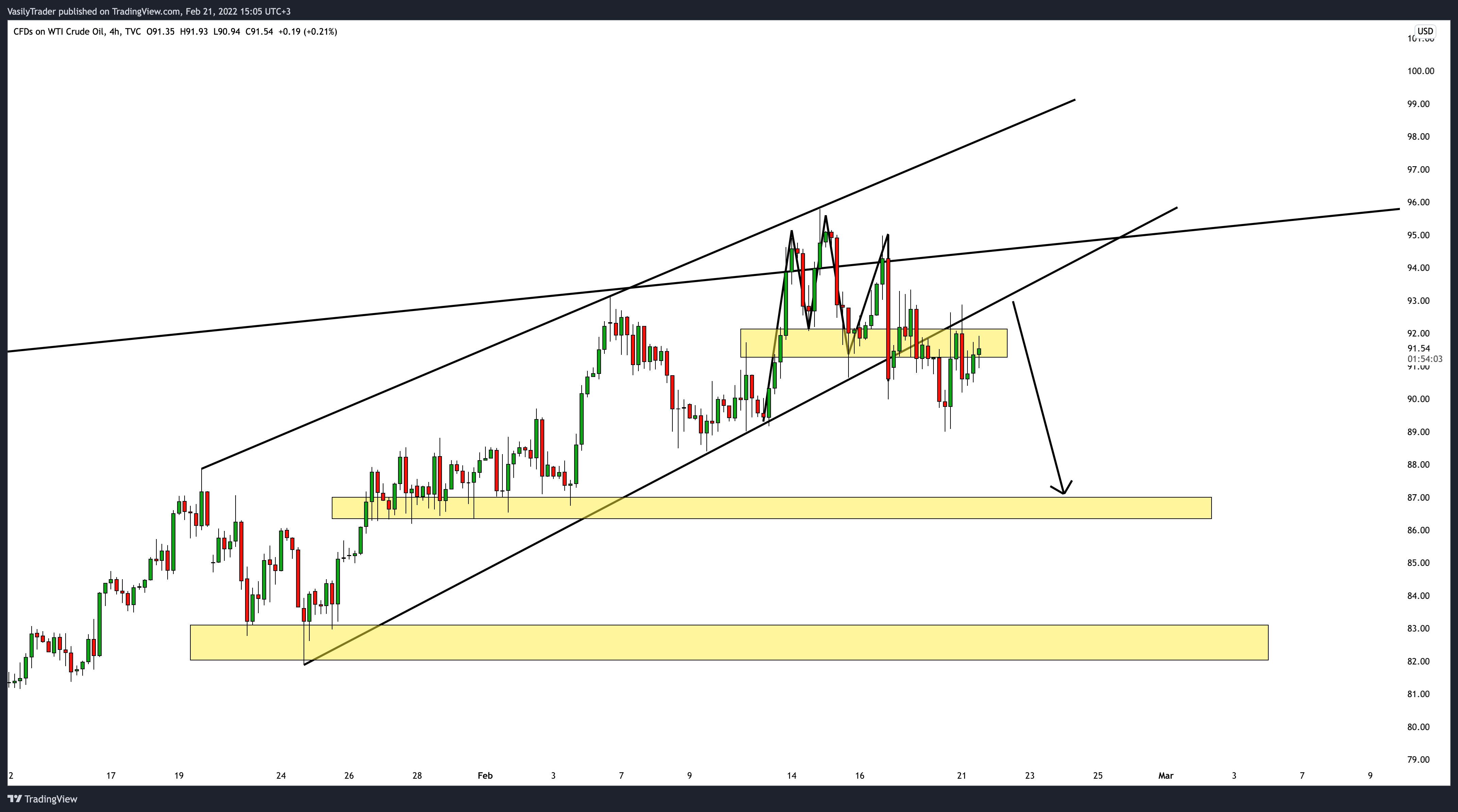 TVC:USOIL Chart Image by VasilyTrader