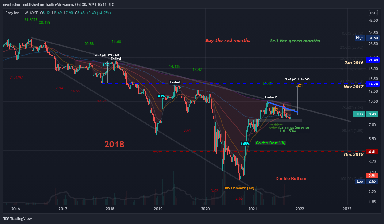 NYSE:COTY Chart Image by cryptoshort