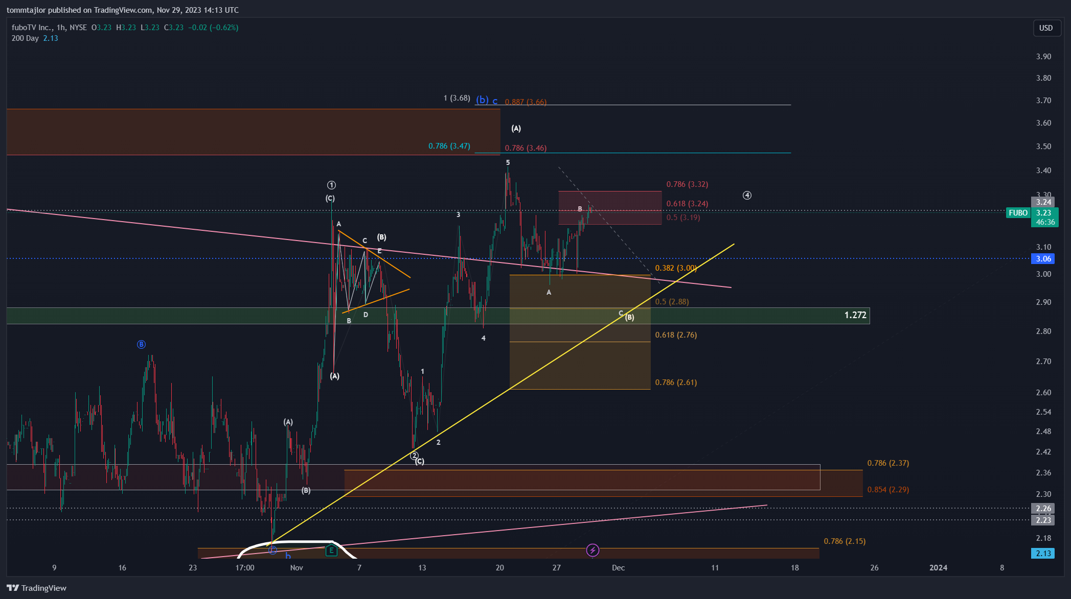 BATS:FUBO Chart Image by tommtajlor
