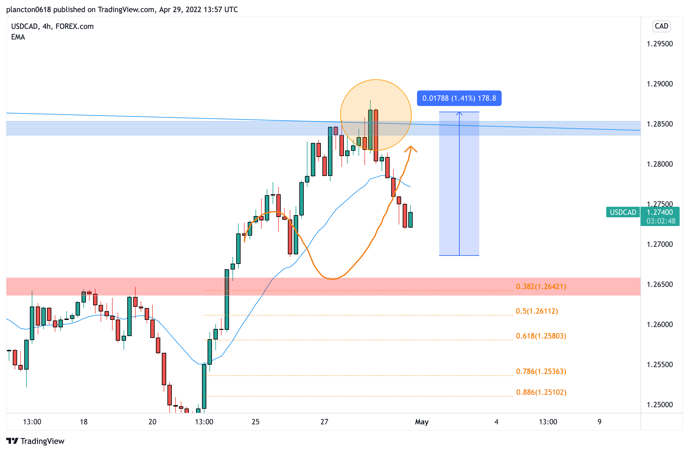 FOREXCOM:USDCAD Chart Image by InkyGrip