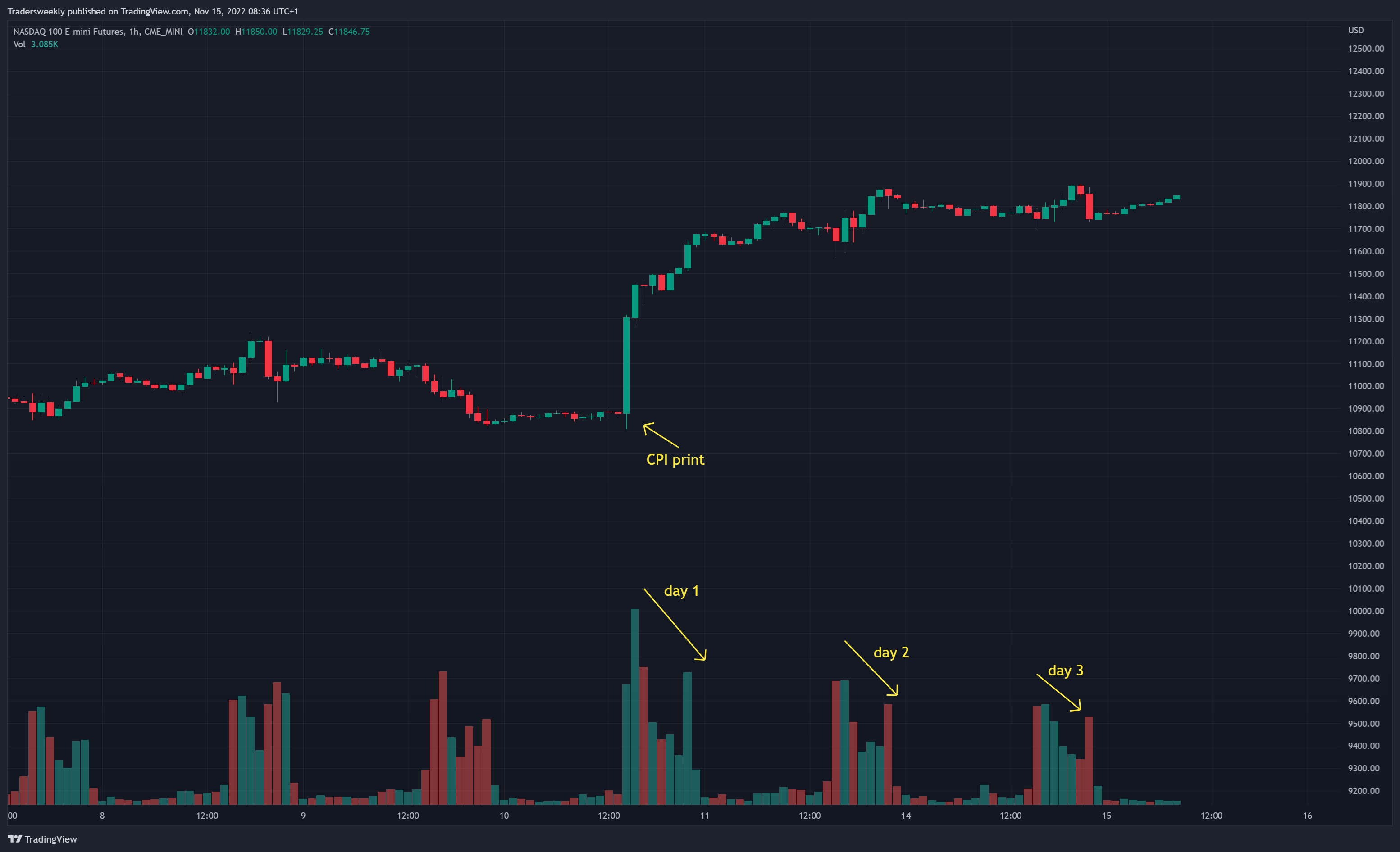 CME_MINI:NQ1! Chart Image by Tradersweekly