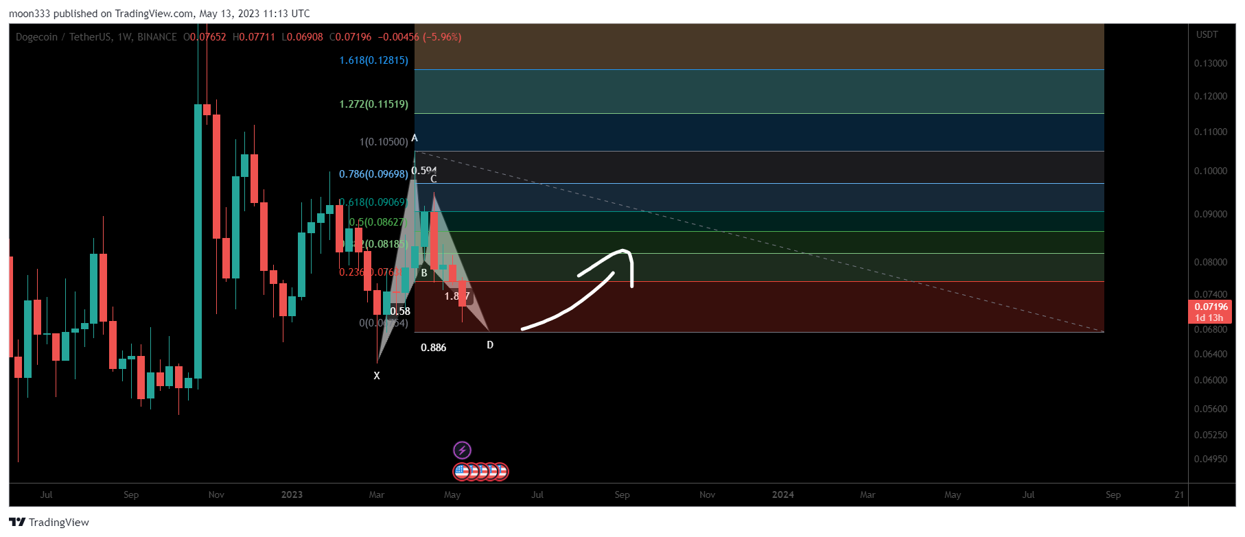 BINANCE:DOGEUSDT Chart Image by moon333
