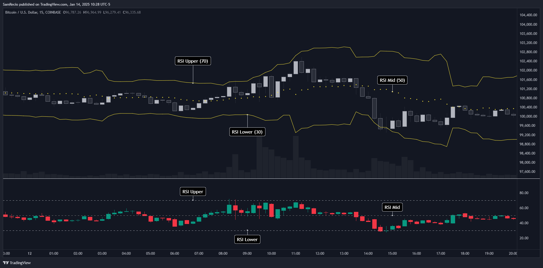 COINBASE:BTCUSD Chart Image by SamRecio