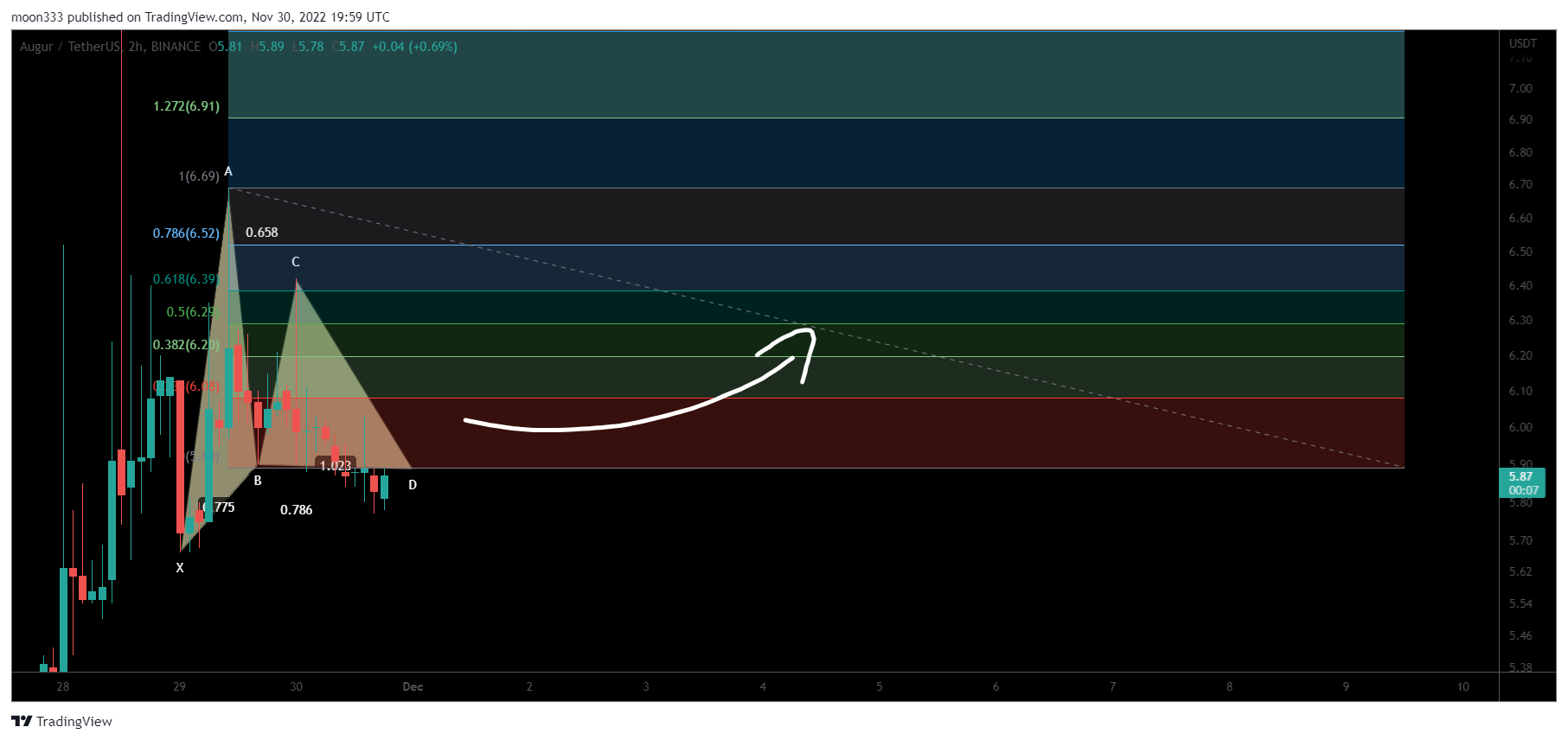 BINANCE:REPUSDT Chart Image by moon333